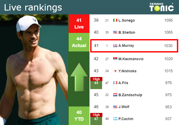 LIVE RANKINGS. Taylor Fritz to be the American no.1 after Indian Wells  if - Tennis Tonic - News, Predictions, H2H, Live Scores, stats