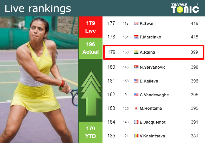 Thursday Live Ranking Ankita Raina