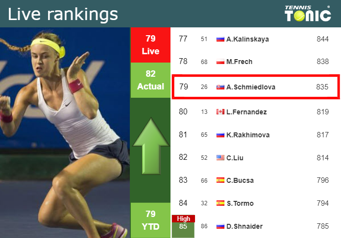 Thursday Live Ranking Anna Schmiedlova Z5ndc6mp Thursday Live Ranking Anna Schmiedlova