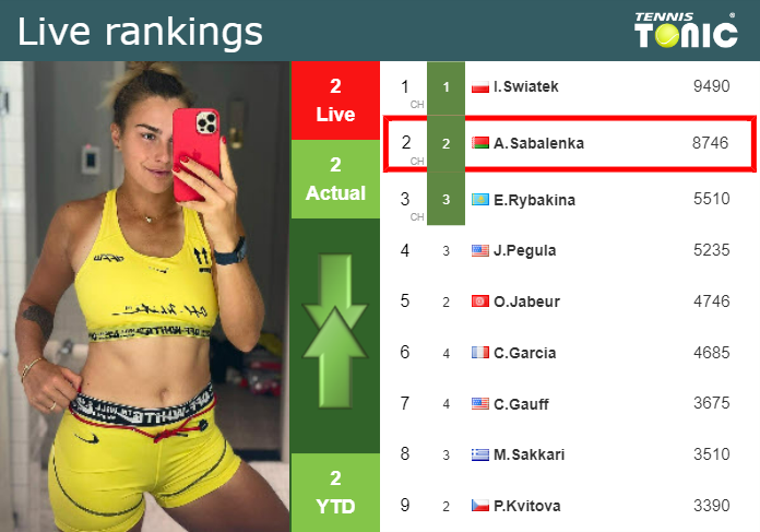 Thursday Live Ranking Aryna Sabalenka