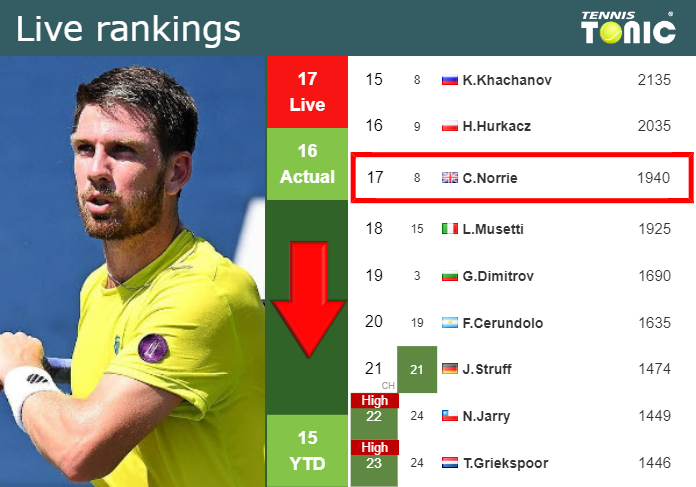 LIVE RANKINGS. Norrie falls down prior to playing Hsiou Hsu at the U.S. Open