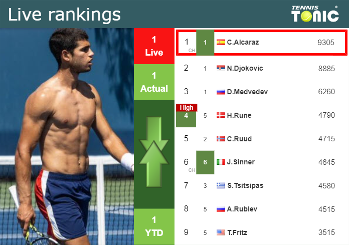 LIVE RANKINGS. Medvedev's rankings just before competing against Nadal at  the Australian Open - Tennis Tonic - News, Predictions, H2H, Live Scores,  stats