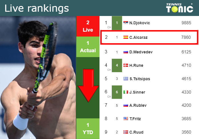 LIVE RANKINGS. Alcaraz goes down before taking on Harris at the U.S. Open