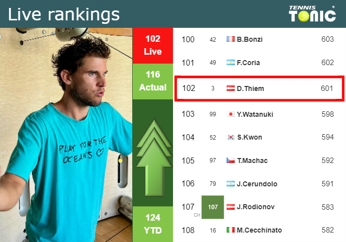 LIVE RANKINGS. Thiem improves his position ahead of competing