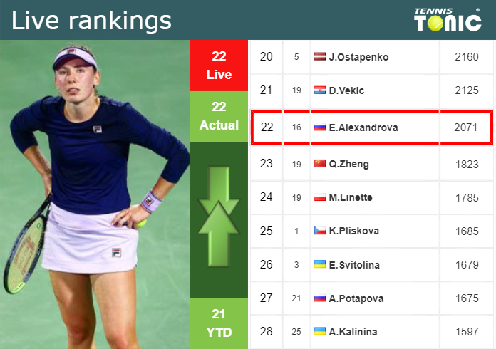 LIVE RANKINGS. Alexandrova's Rankings Just Before Squaring Off With ...