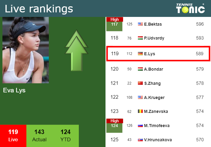 LIVE RANKINGS. Lys improves her ranking before competing against Bronzetti at the U.S. Open