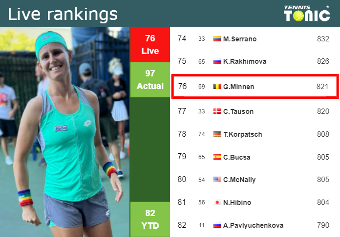 LIVE RANKINGS. Minnen improves her rank before fighting against Vickery at the U.S. Open