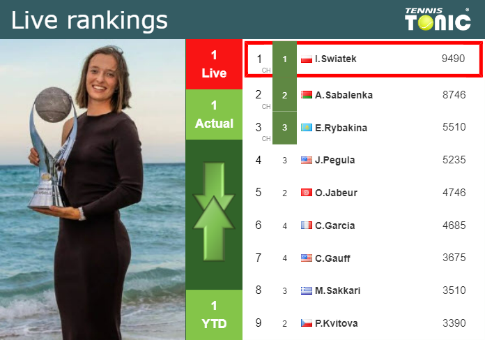 Thursday Live Ranking Iga Swiatek Mafyiftv Thursday Live Ranking Iga Swiatek