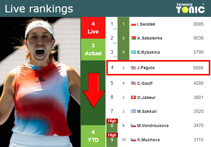 LIVE RANKINGS. Pegula loses positions prior to facing Maria Tig at the U.S. Open