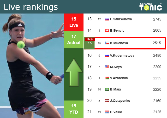 LIVE RANKINGS. Cirstea improves her ranking right before facing Sakkari in  Cincinnati - Tennis Tonic - News, Predictions, H2H, Live Scores, stats