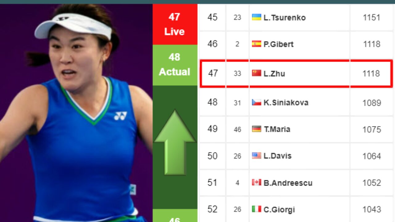 LIVE RANKINGS. Navarro achieves a new career-high before fighting against  Kenin in San Diego - Tennis Tonic - News, Predictions, H2H, Live Scores,  stats