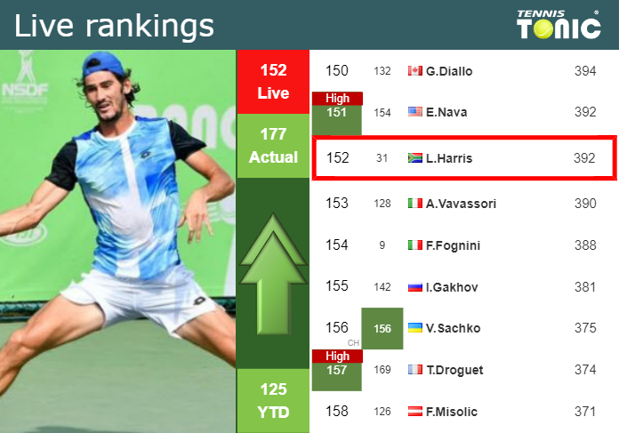 LIVE RANKINGS. Harris improves his ranking right before playing Alcaraz at the U.S. Open