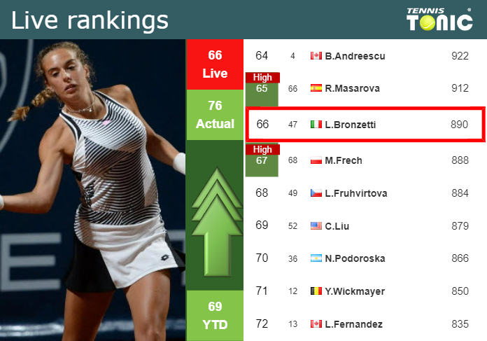 LIVE RANKINGS. Bronzetti improves her rank before competing against Lys at the U.S. Open