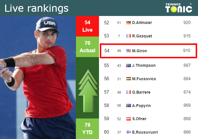 Thursday Live Ranking Marcos Giron 3vlnyash Thursday Live Ranking Marcos Giron