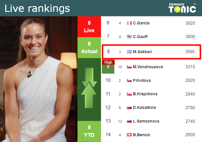LIVE RANKINGS. Sakkari’s rankings just before squaring off with Muchova in Cincinnati