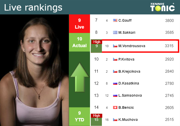 LIVE RANKINGS. Vondrousova Reaches A New Career-high Before Taking On ...