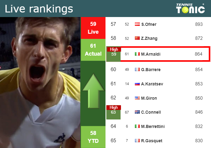 Thursday Live Ranking Matteo Arnaldi Vlnkxwad Thursday Live Ranking Matteo Arnaldi