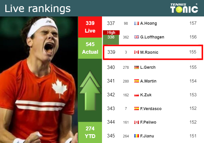 LIVE RANKINGS. Raonic betters his ranking prior to competing against ...