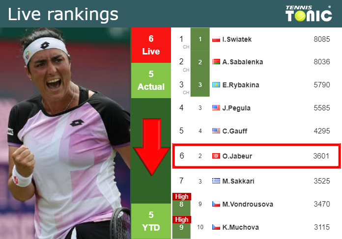 LIVE RANKINGS. Jabeur goes down ahead of facing Noskova at the U.S. Open