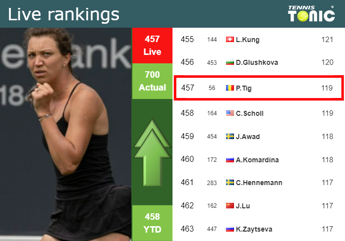 LIVE RANKINGS. Maria Tig betters her position
 just before playing Pegula at the U.S. Open