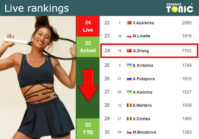 Thursday Live Ranking Qinwen Zheng