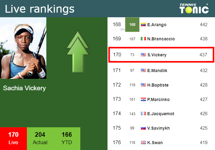 LIVE RANKINGS. Vickery improves her position
 ahead of playing Minnen at the U.S. Open