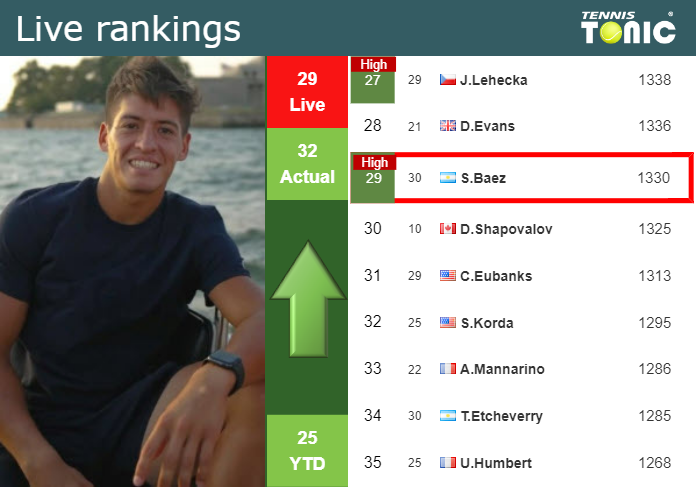 LIVE RANKINGS. Baez achieves a new career-high before squaring off with Meligeni Rodrigues Alves at the U.S. Open