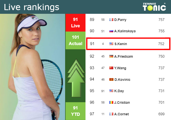 Thursday Live Ranking Sofia Kenin