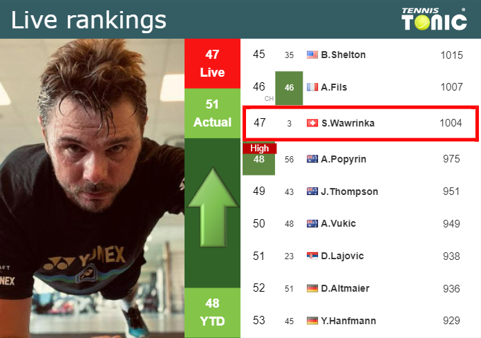 LIVE RANKINGS. Wawrinka improves his rank right before squaring off with  Popyrin in Umag - Tennis Tonic - News, Predictions, H2H, Live Scores, stats