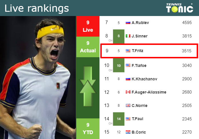 UPDATED QF]. Prediction, H2H of Novak Djokovic's draw vs Fritz, Tiafoe,  Alcaraz to win the U.S. Open - Tennis Tonic - News, Predictions, H2H, Live  Scores, stats