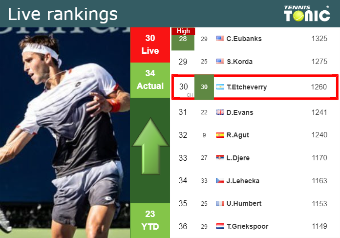 LIVE RANKINGS. Etcheverry Betters His Position Ahead Of Competing ...