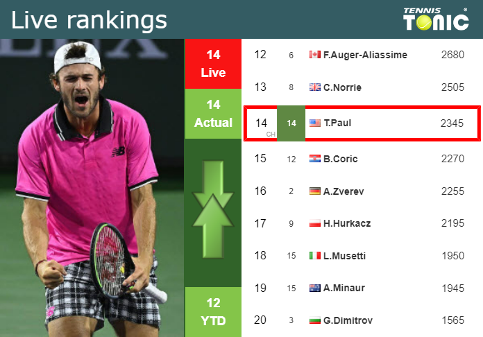 Thursday Live Ranking Tommy Paul
