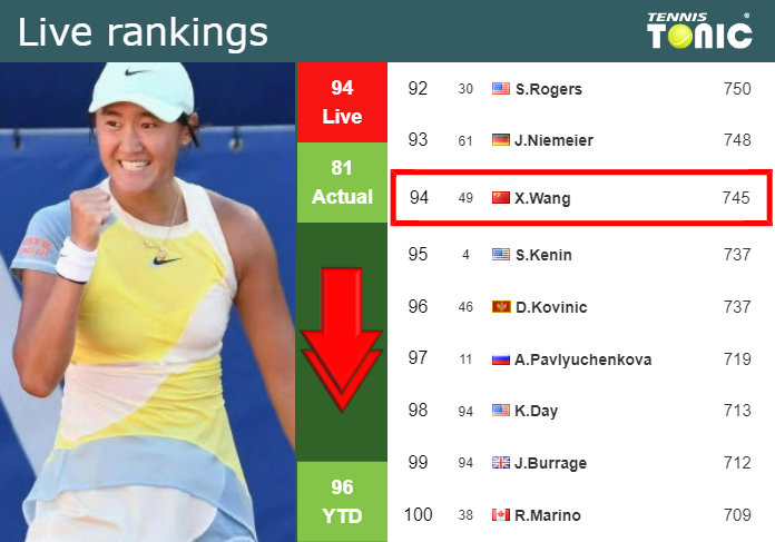 Thursday Live Ranking Xiyu Wang Uewzi3p6 Thursday Live Ranking Xiyu Wang
