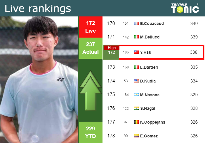 LIVE RANKINGS. Hsiou Hsu reaches a new career-high ahead of facing Norrie at the U.S. Open