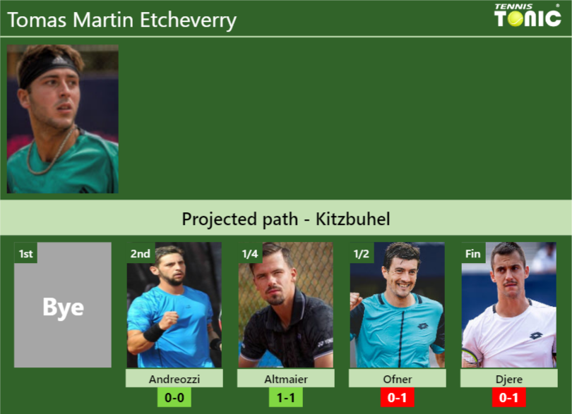 Tomas Martin Etcheverry Stats Info Ya3myiwlet Tomas Martin Etcheverry Stats info