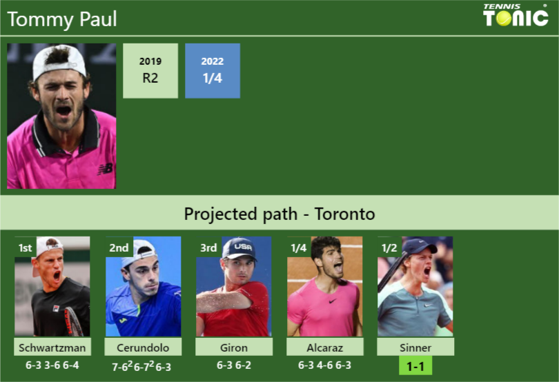 Updated Sf Prediction H2h Of Tommy Pauls Draw Vs Sinner De Minaur To Win The Toronto 7340