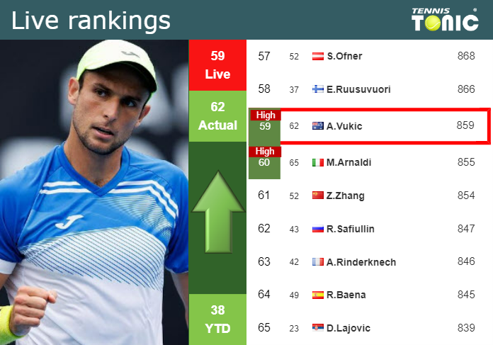 LIVE RANKINGS. Vukic achieves a new career-high ahead of competing against Coric in Toronto