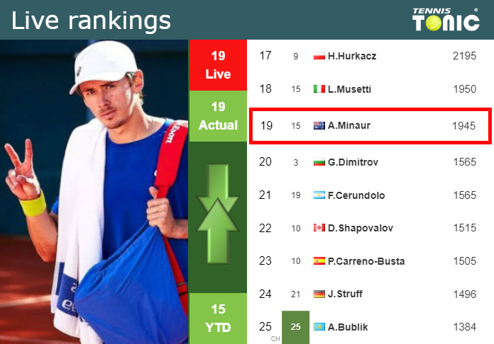 LIVE RANKINGS. De Minaur’s rankings prior to squaring off with Mansouri in Los Cabos Tuesday Live Ranking Alex De Minaur