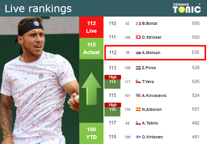LIVE RANKINGS. Molcan betters his position
 prior to playing Dimitrov at the U.S. Open