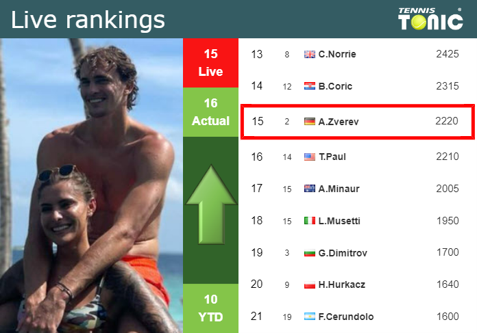 LIVE RANKINGS. Zverev improves his ranking right before competing against Griekspoor in Toronto