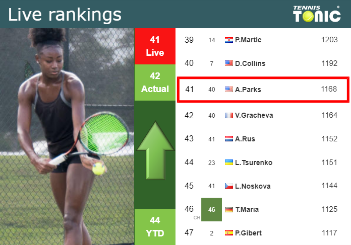 LIVE RANKINGS. Parks improves her ranking before taking on Kasatkina at the U.S. Open