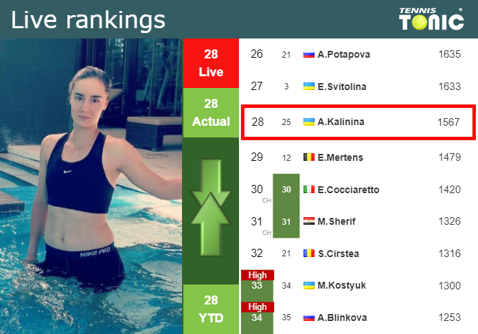 Tuesday Live Ranking Anhelina Kalinina Banixxdh Tuesday Live Ranking Anhelina Kalinina