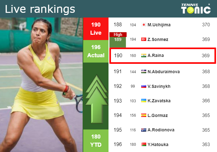 Tuesday Live Ranking Ankita Raina
