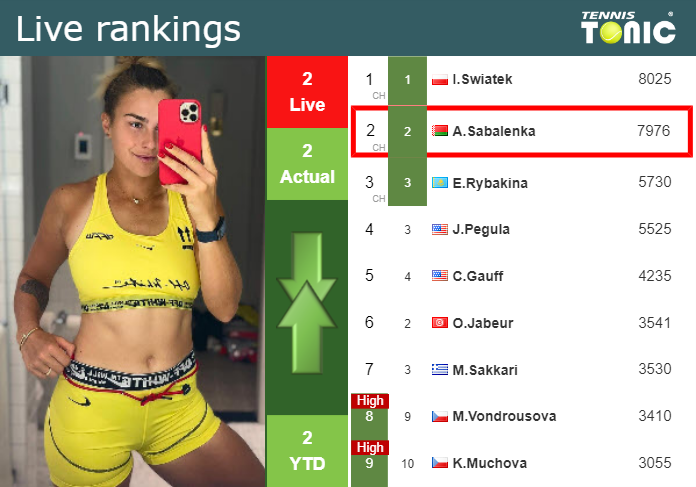 LIVE RANKINGS. Sabalenka’s rankings just before competing against Zanevska at the U.S. Open