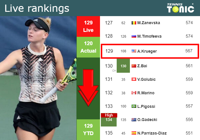 LIVE RANKINGS. Krueger loses positions prior to taking on Bouzkova at the U.S. Open