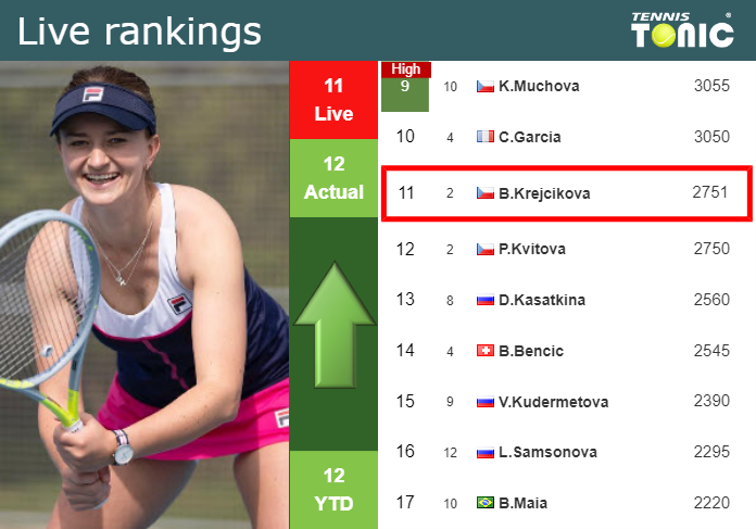 LIVE RANKINGS. Krejcikova Improves Her Rank Right Before Taking On ...