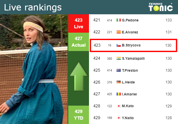 LIVE RANKINGS. Strycova improves her position
before facing Raina in Prague Tuesday Live Ranking Barbora Strycova