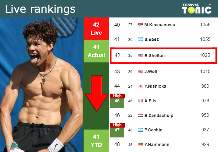 LIVE RANKINGS. Shelton Goes Down Right Before Squaring Off With Zapata ...