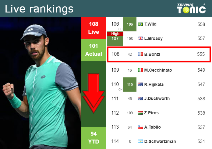 LIVE RANKINGS. Bonzi Down Before Fighting Against Korda In Winston ...