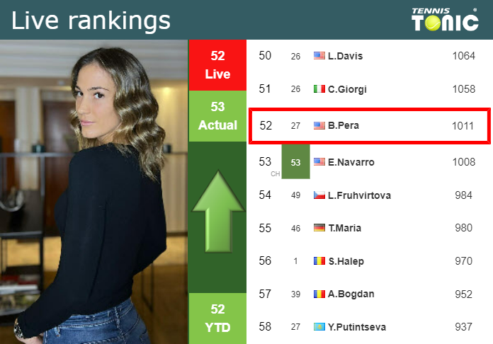 Tuesday Live Ranking Bernarda Pera Twhnd3a2 Tuesday Live Ranking Bernarda Pera
